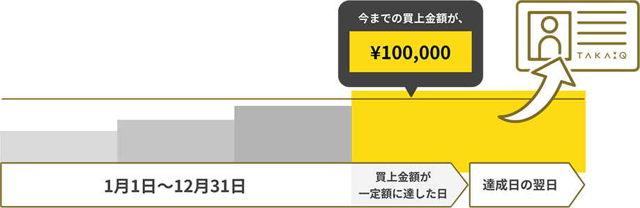 タカキューグループでの決済で3%、タカキューグループ以外の店舗の決済でも2%ポイントがたまる！